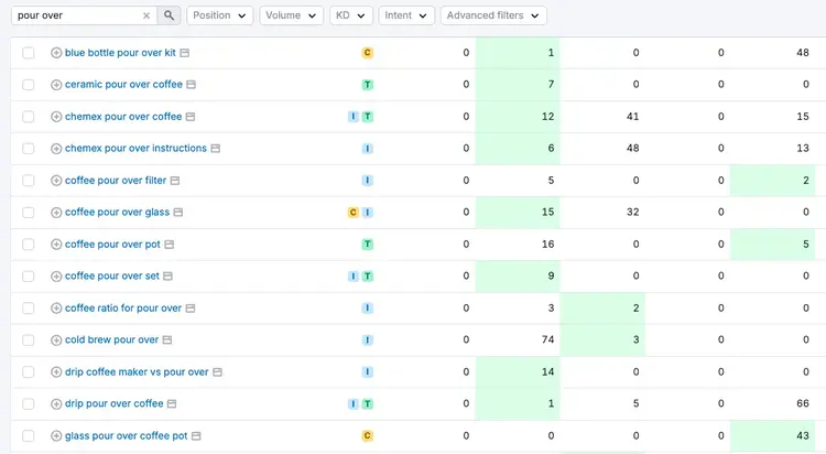 Keyword Gap Untapped view showing coffee-related keywords that competitors rank for
