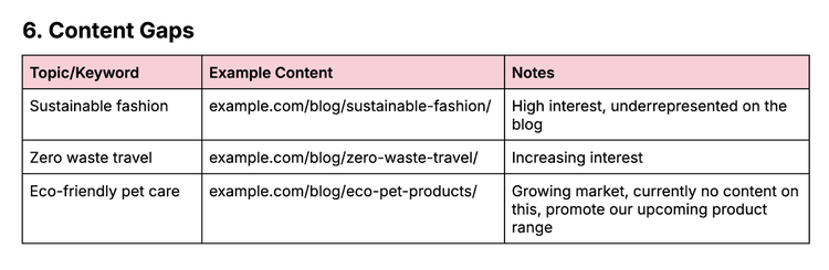 content gaps section of the content strategy template. for example, zero waste travel is a content gap where there is increasing interest.