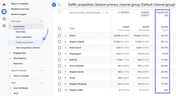 Traffic acquisition report on GA4 with the "Engagement rate" column highlighted.