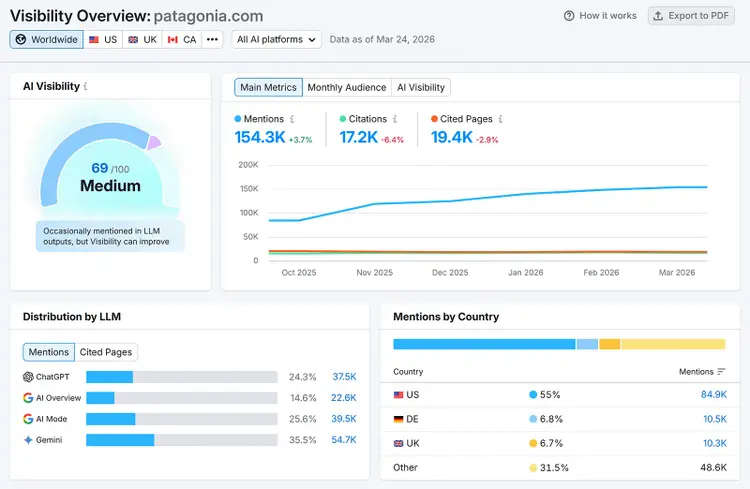 Semrush Visibility Overview report showing medium AI visibility with line chart of main metrics, bar chart of distribution by LLM, and table with mentions by country.