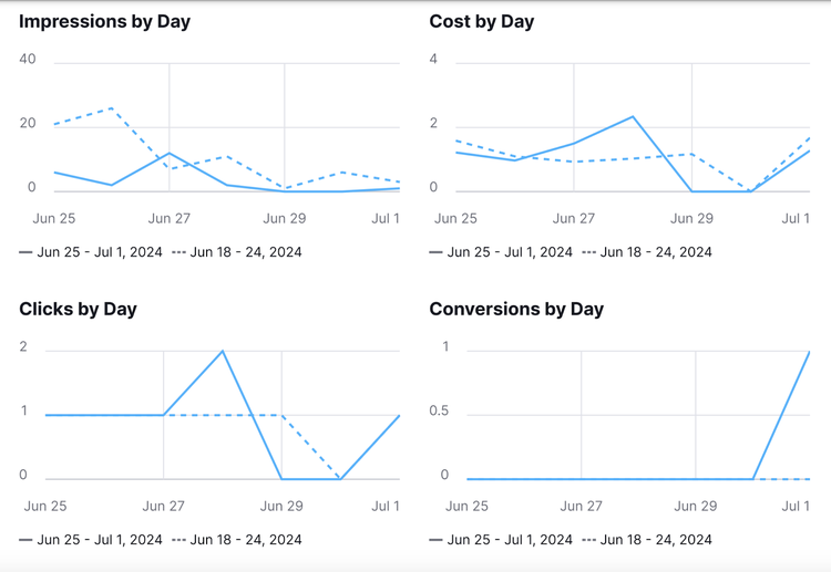 Marketing report shows charts for impressions, cost, clicks, and conversions by day for ad campaigns