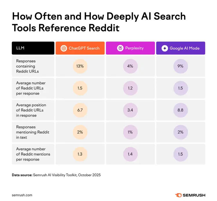 How often and how deeply AI search tools reference Reddit