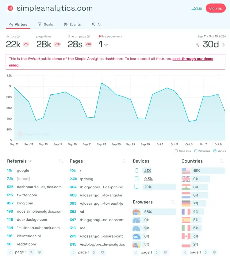 Simple Analytics dashboard has similar data shown to Google Analytics