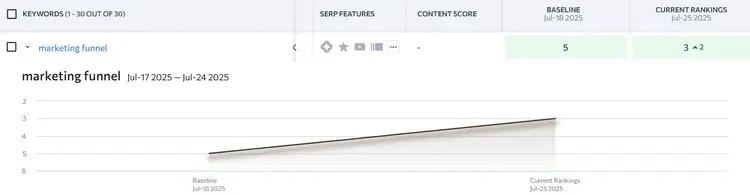 The keyword is expanded to show rankings over time.