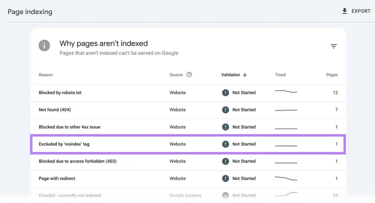 Google Search Console report highlighting pages excluded by noindex tag