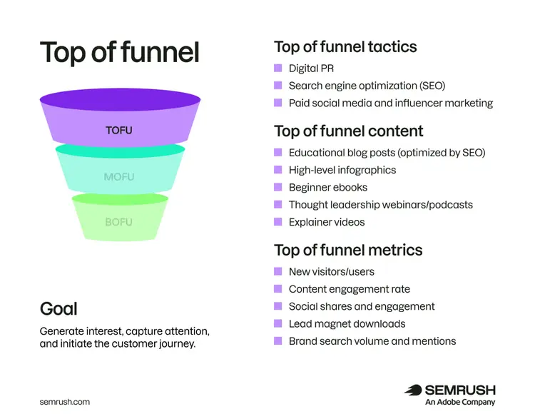 Top of Funnel infographic listing TOFU tactics, content types, metrics, and goal to generate awareness and initiate the customer journey.