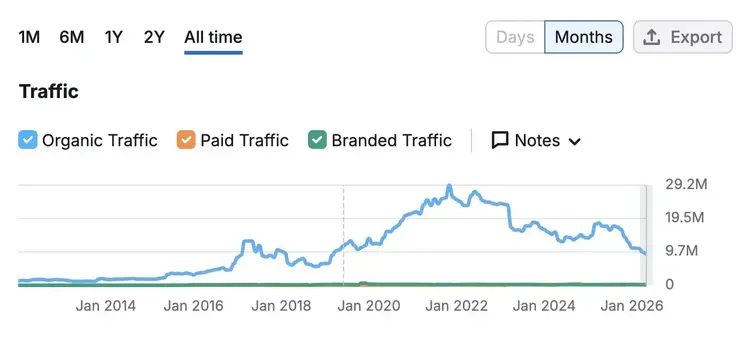 The Traffic report on Domain Overview showing organic, paid, and branded traffic over time.