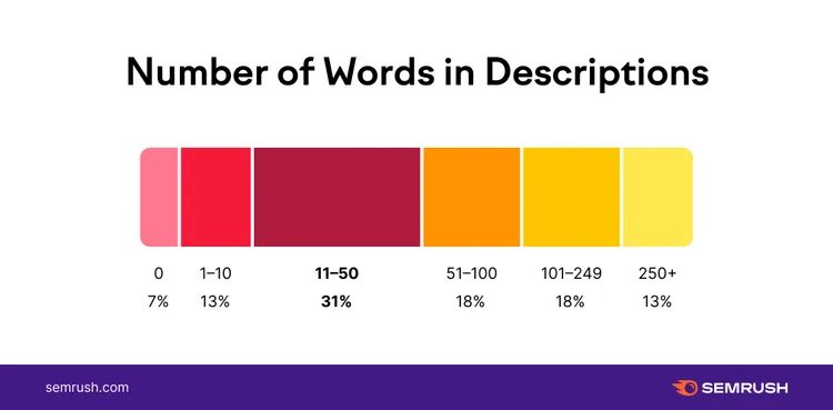Bar chart showing distribution of word count in YouTube video descriptions