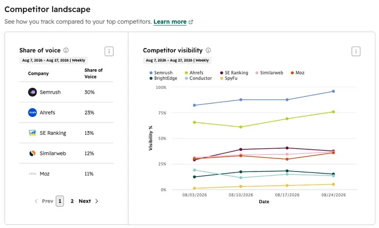 Competitor landscape dashboard