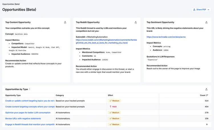 Semrush Enterprise Opportunities report showing top content, Reddit, and brand sentiment opportunities