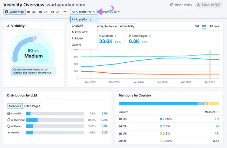 Semrush AI Visibility dashboard showing brand visibility across ChatGPT, AI Overview, AI Mode, and Gemini