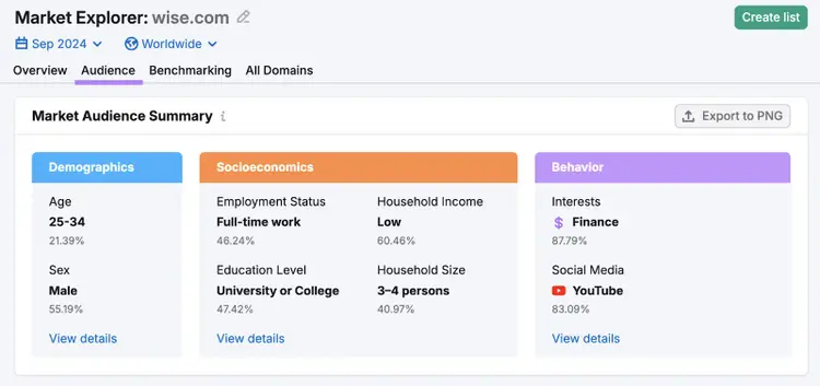 Market audience summary shows an overview of demographics, socioeconomics, and behavior