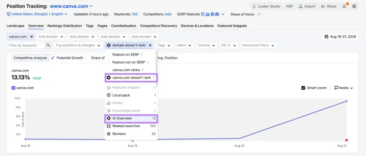 reviewing where your domain does not rank in the AI overviews