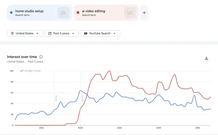 Google Trends comparing interest over the past five years on YouTube for the terms "home studio setup" and "ai video editing".