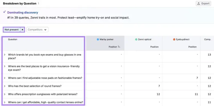 Breakdown by Question on the Narrative Drivers report showing a list of questions that a brand doesn't appear for.