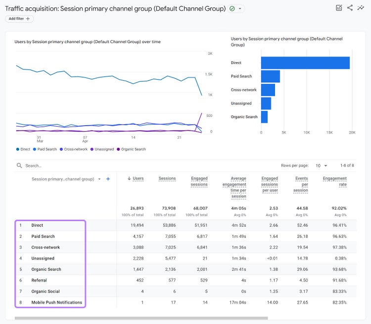Google Analytics Traffic Acquisition report with the traffic sources highlighted.