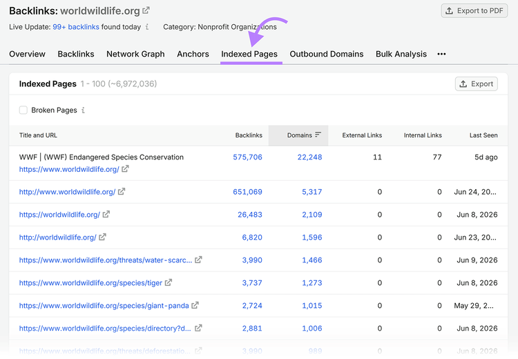 Semrush Backlink Analytics report showing indexed pages for worldwildlife.org