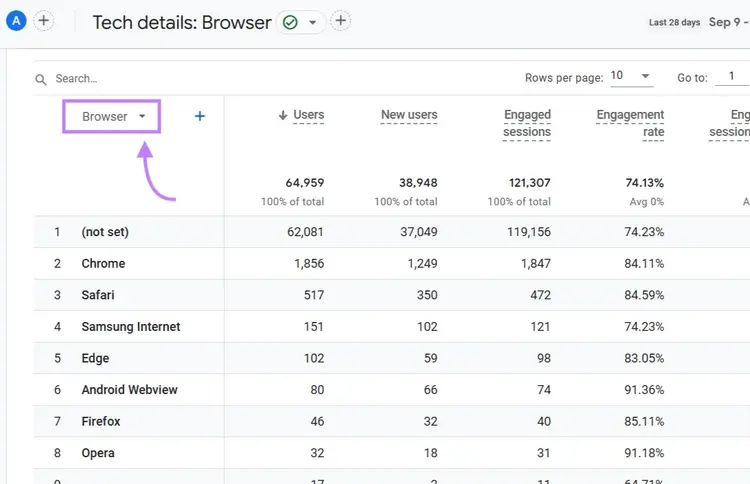 "Tech details: Browser" report in Google Analytics 4