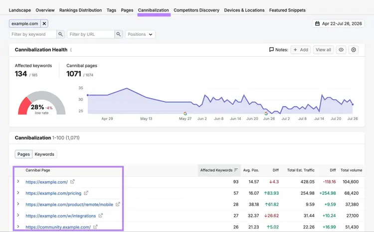 Cannibalization report on Position Tracking showing a list of pages competing for the same keyword.