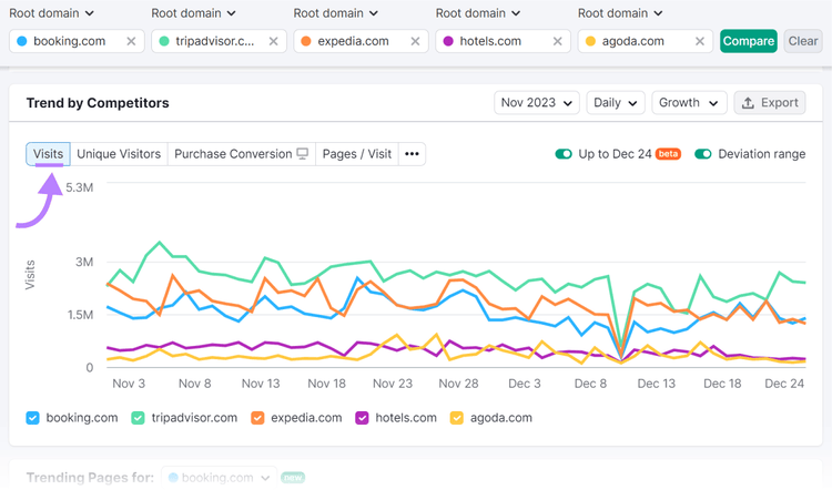 "Visits" selected under "Trend by Competitors" graph in Traffic Analytics tool