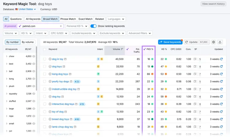 Keyword Magic Tool showing keyword list for “dog toys” with columns for intent, volume, and personalized KD%.