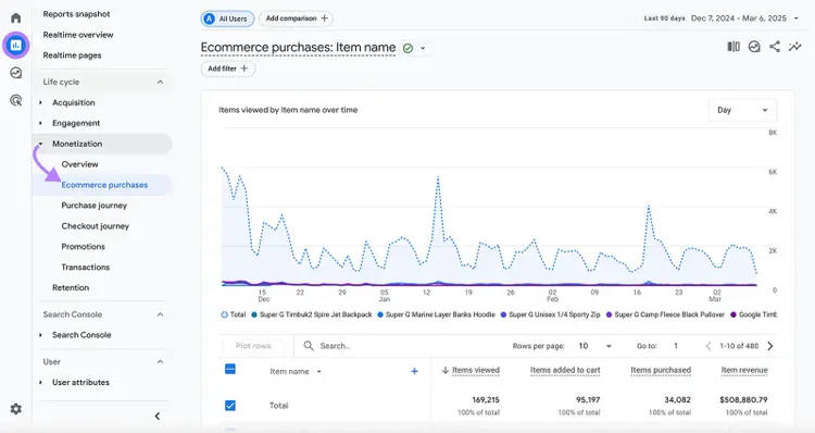 Reports icon clicked and highlighted in GA4 dashboard menu with arrow pointing from Monetization to Ecommerce purchases report option