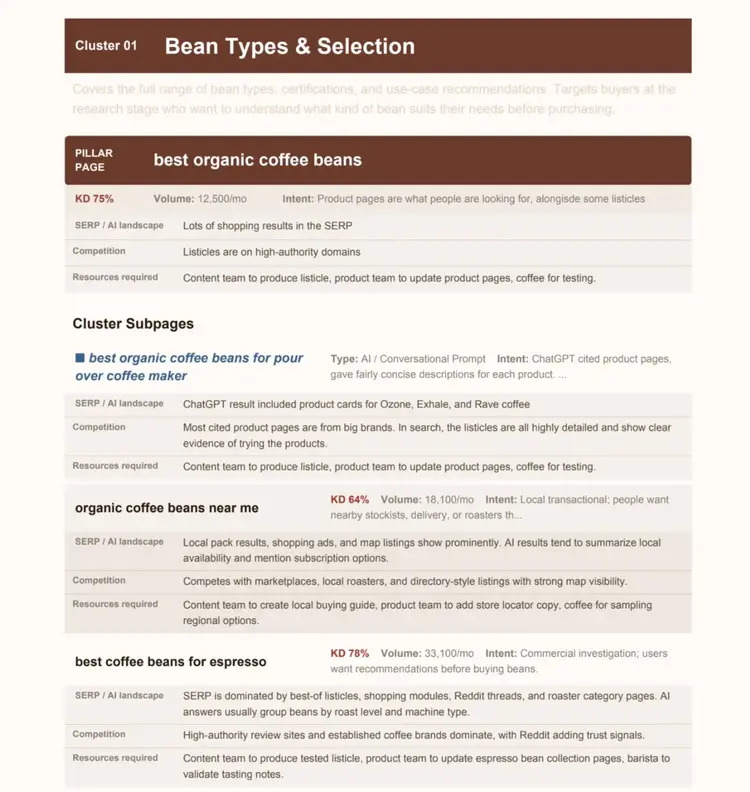A keyword planning PDF showing an SEO content cluster with pillar page metrics, search intent, competition & subpage topics.