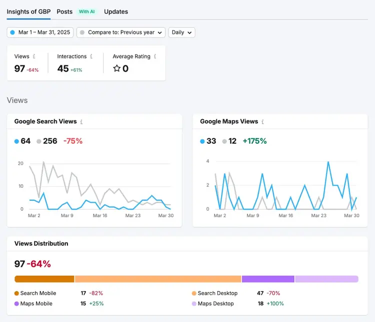 GBP Optimization dashboard showing insights like views, interactions, average rating, and views distribution.