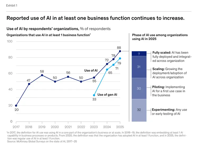 Line chart showing increasing AI adoption in businesses from 2017 to 2025 with generative AI growth