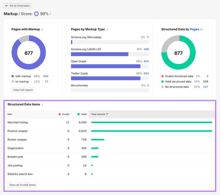 Semrush Site Audit Markup report showing pages with markup, markup types, and valid and invalid structured data items
