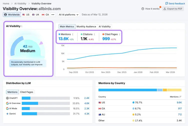 Visibility Overview report with the AI visibility score, mentions, citations, and cited pages highlighted.
