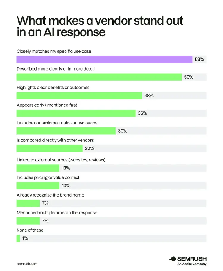 What makes a vendor stand out in an AI response