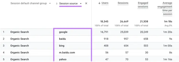 “Session source” column highlighted in GA4 report