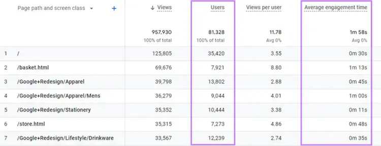 Google Analytics table showing the most-viewed pages