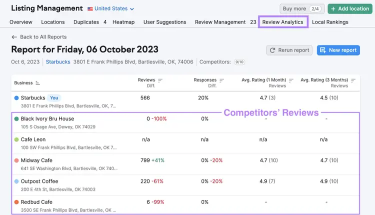 Review Analytics report for Oklahoma Starbucks