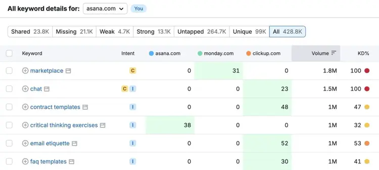 Keyword Gap report showing how a domain's keywords perform compared to its competitors.