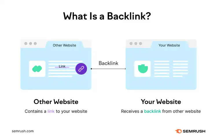 What is a backlink