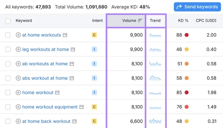 Keyword Magic Tool keyword list shows metrics for each keyword like search intent, search volume, search trend, and more.