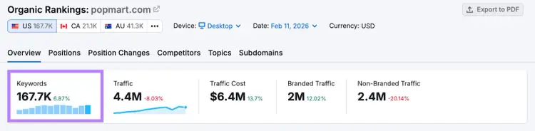 Organic Rankings for popmart.com: 167.7K keywords, 4.4M traffic
