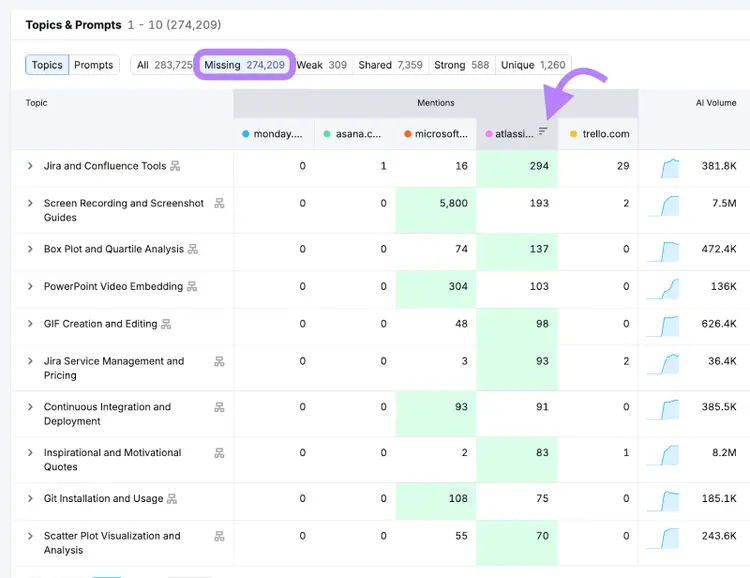 filtering the competitor research table by missing topics