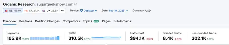 Sugar Geek Show (an online cake-decorating platform) grew their organic traffic to 300K+ by doubling down on SEO. Source: Semrush Organic Rankings.