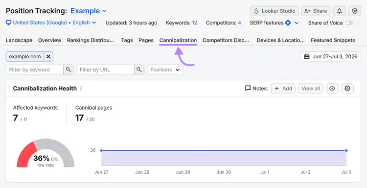 Semrush Position Tracking dashboard with the Cannibalization tab selected and cannibalization health metrics