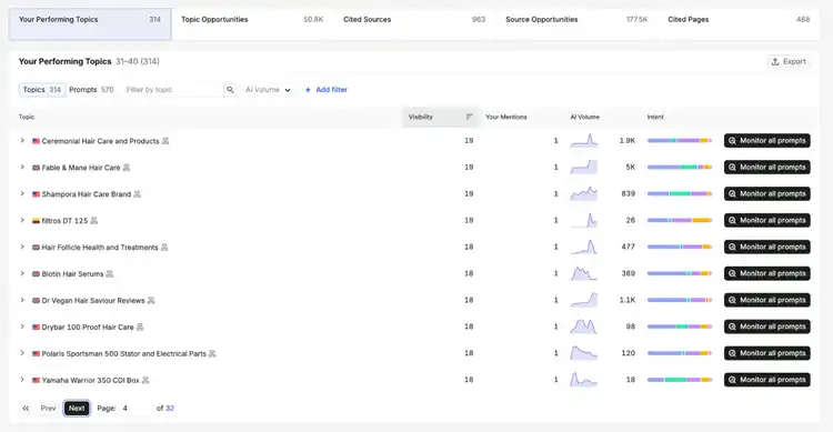 AI Visibility Toolkit showing hair care topics analysis