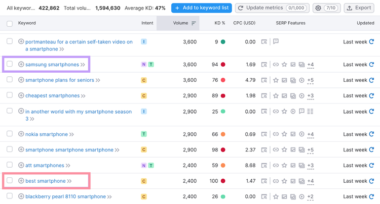 Keyword magic tool keyword list overview showing the highlighted keywords "samsung smartphones" and "best smartphones".