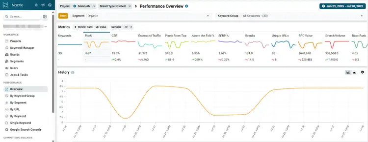 Performance Overview report shows keyword metrics and history graph for the organic segment.
