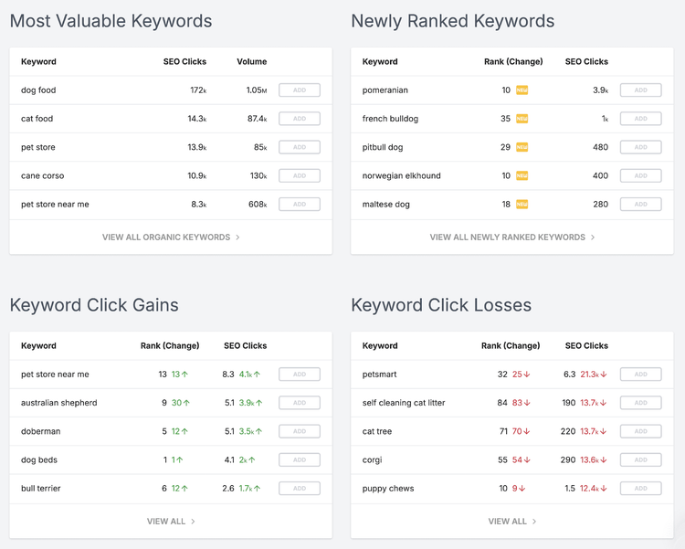 Keyword data report showing four tables: Most Valuable Keywords, Newly Ranked Keywords, Keyword Click Gains, and Keyword Click Losses