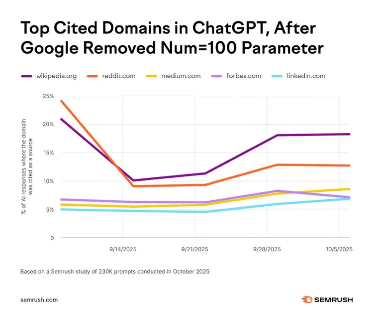 Top cited domains on chatgpt after the parameter removal