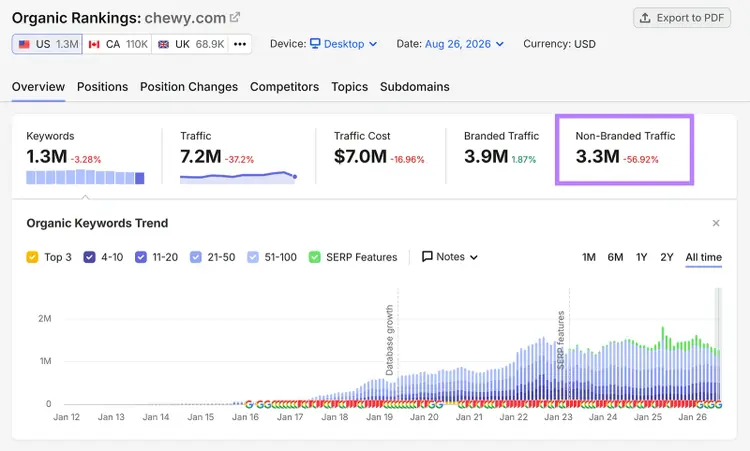 Semrush Organic Rankings overview showing Chewy with 3.3M non-branded organic traffic