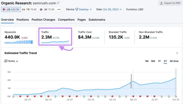Organic Rankings overview dashboard with "Traffic" box highlighted