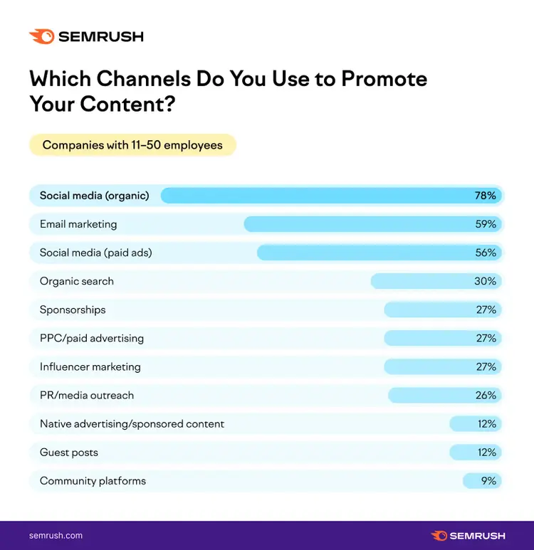 Content channels popular among small businesses: a graph
